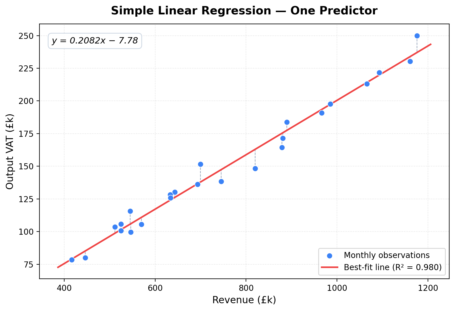 Simple linear regression: a line of best fit through revenue vs output VAT data