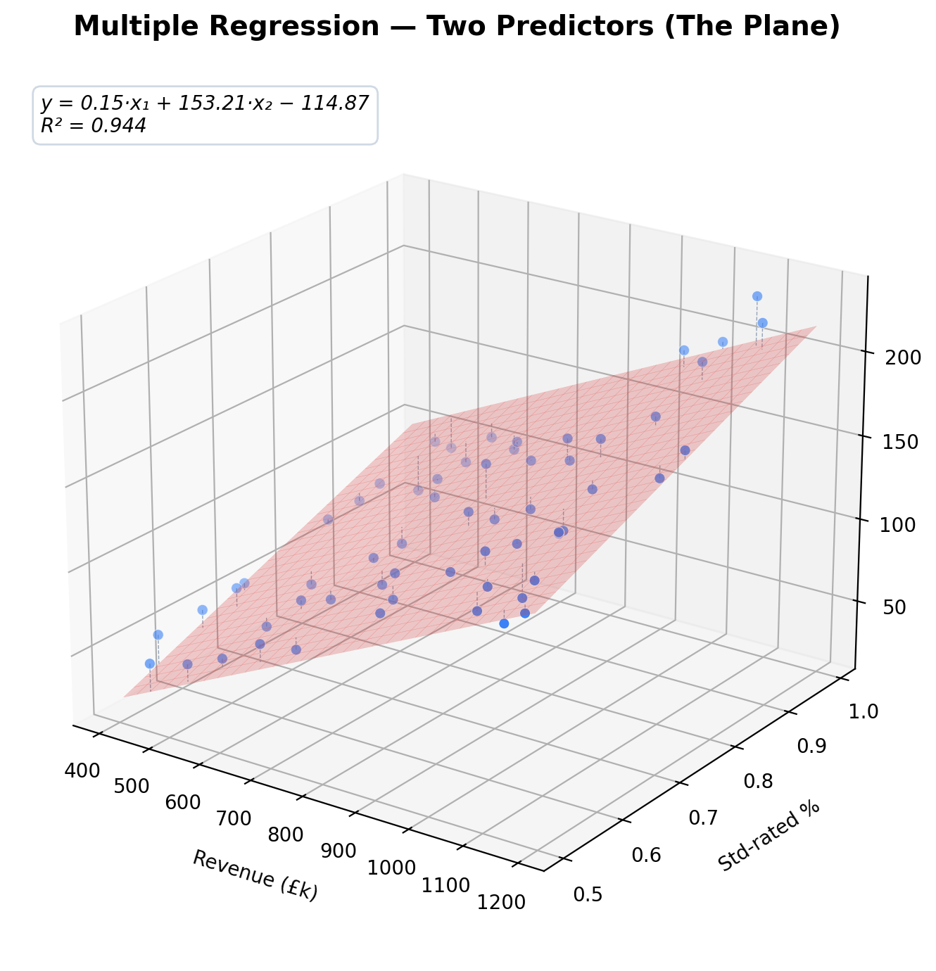 Multiple regression with two predictors: a flat plane fitted through three-dimensional data