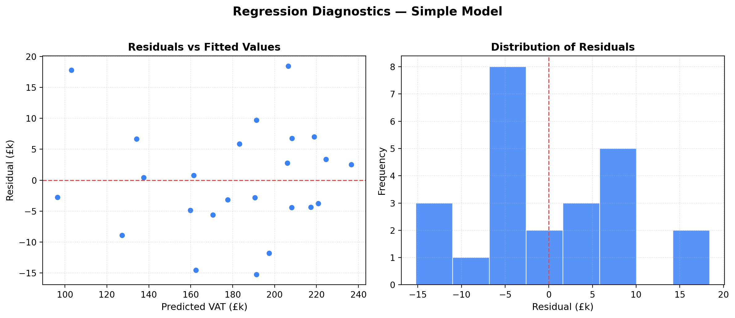 Residuals plot: the gaps between actual and predicted values, showing whether the model's errors are random or structured